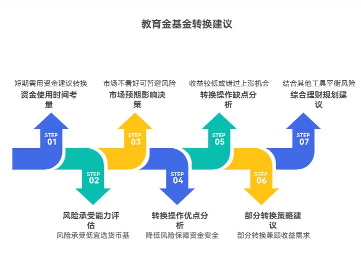 孩子快上高中了，之前投的股票型基金要不要换成货币基金？