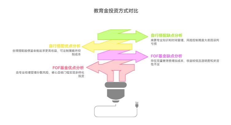 给孩子存教育金,选FOF基金还是自己搭配股债基金更省心?