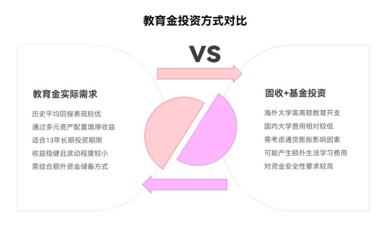 孩子5岁,想存20万教育金,现在投固收+基金到18岁够花不?