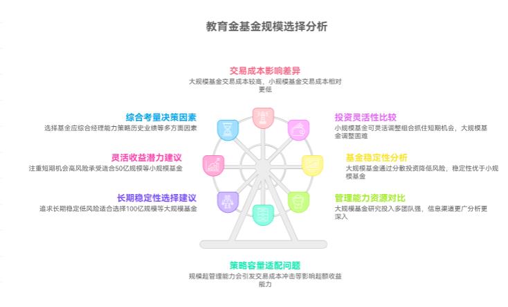 教育金定投选规模50亿的基金还是100亿的更稳?规模影响大不?
