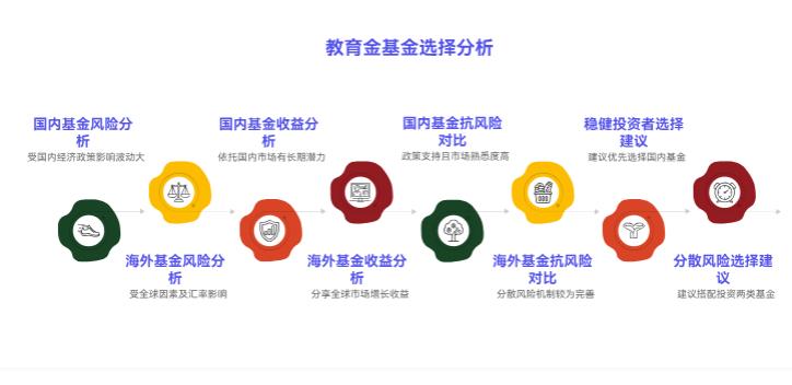 给孩子存教育金，投海外指数基金和国内基金哪个更抗风险呀？