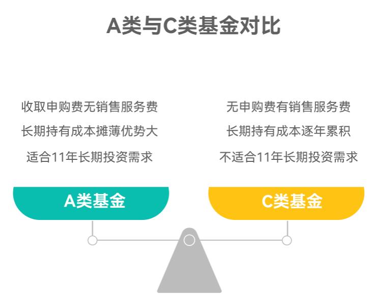 孩子7岁,每月投800到大学,选A类基金还是C类基金好?费用差多少?
