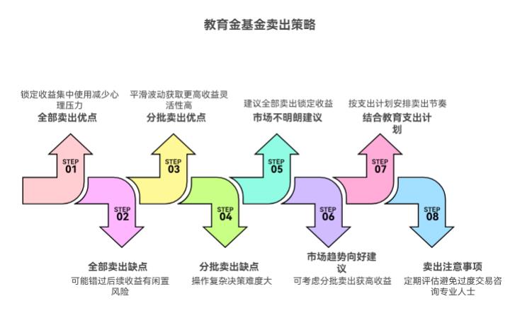 教育金快到期了，基金涨到目标收益了，该全卖还是分批卖呀？