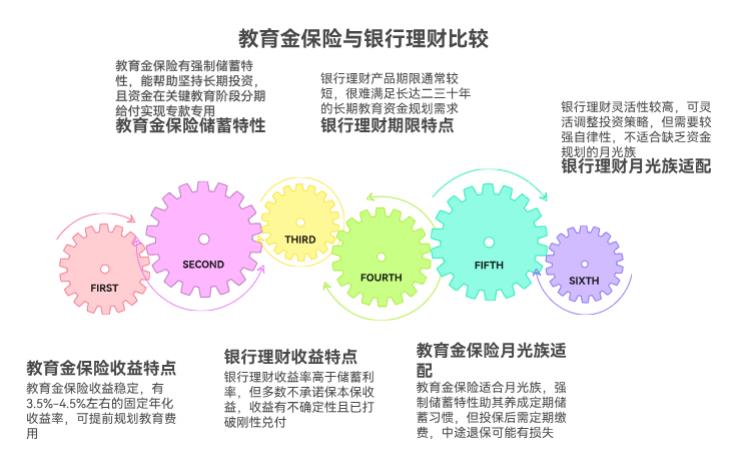 教育金保险和银行理财比，哪个到期收益更确定？适合月光族不？