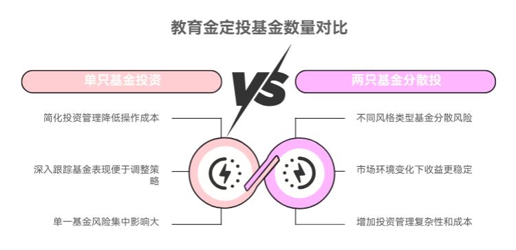 每月投1500教育金，选一只好基金还是两只分散投更安全呀？