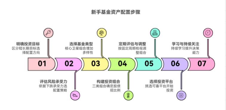 2025下半年新手买基金做资产配置，第一步从哪儿开始呀？