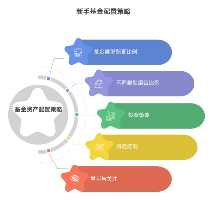 2025下半年市场波动大，新手配基金该选啥类型搭呀？