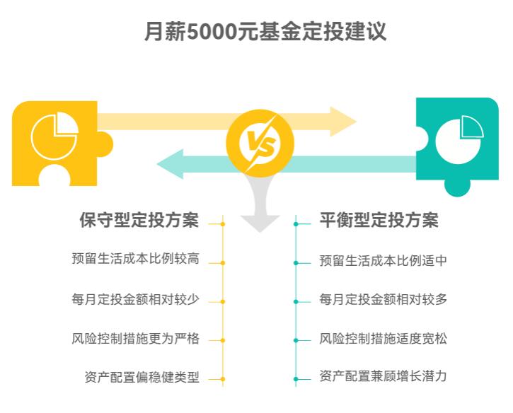 月薪5000，2025下半年买基金做配置，每月投多少合适？