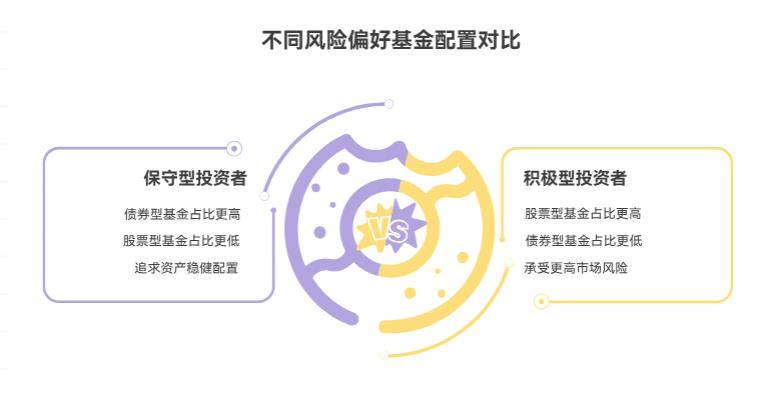 2025下半年配基金，股票型和债券型比例咋定稳妥？