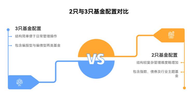 有3万闲钱，2025下半年配基金该分几只买呀？