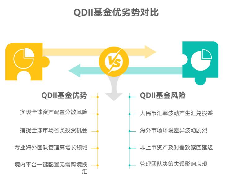 2025下半年新手配基金,要加QDII不?风险高吗?