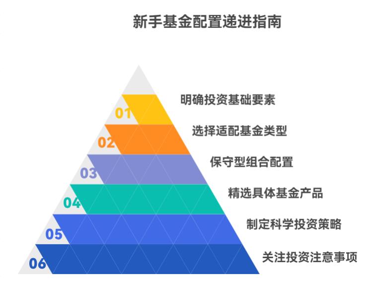 刚工作，2025下半年新手配基金咋平衡收益和安全？