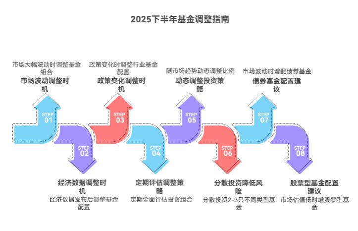 2025下半年新手配基金，啥时候调组合合适？