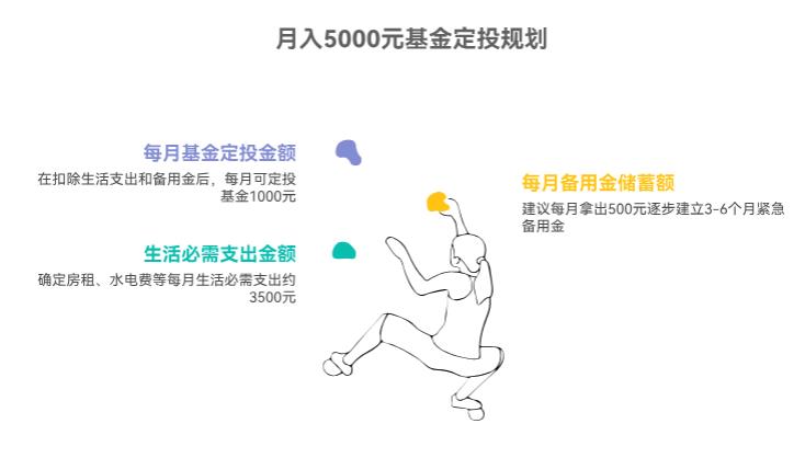 月入5000,每月定投基金多少合适?