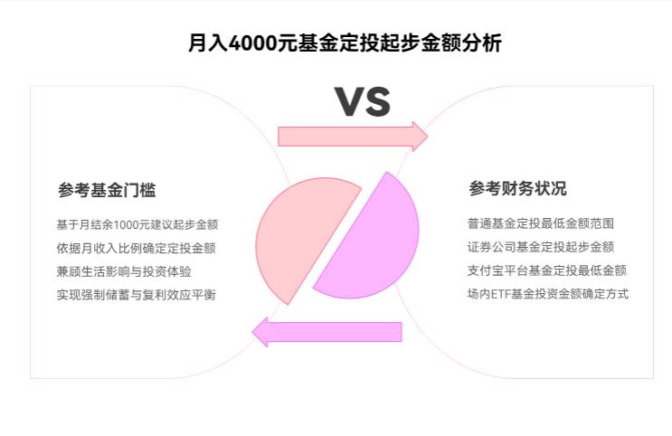 月入4000，定投基金第一次投多少起步好？