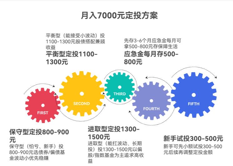 月入7000，扣房租生活费后能定投多少？