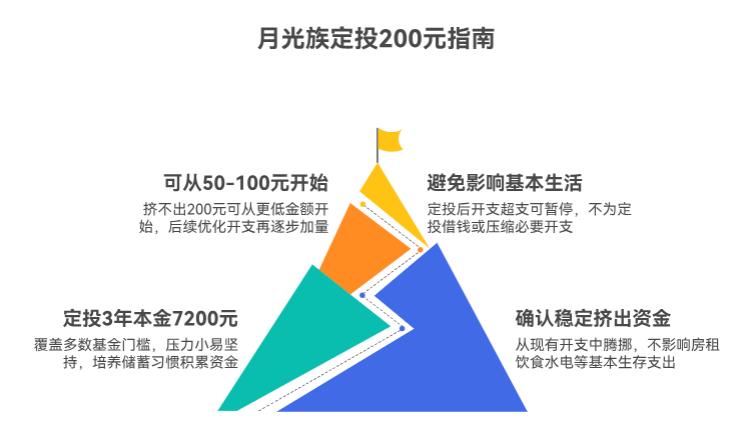 月入3500月光，定投基金每月200够不？