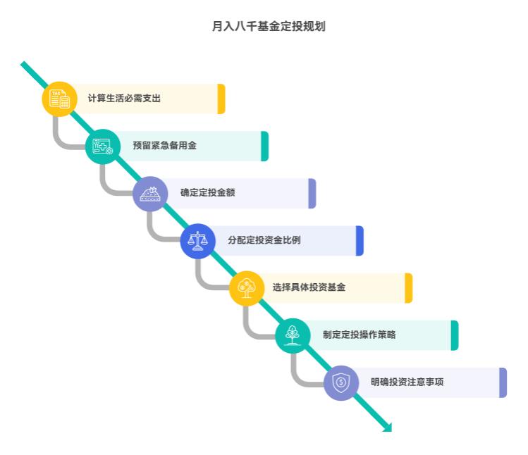 月入8000定投两只基金，每只比例咋定？