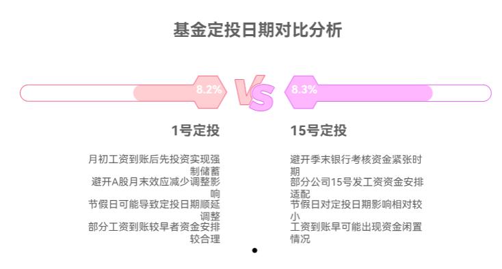 月入5500定投,选1号还是15号投好?