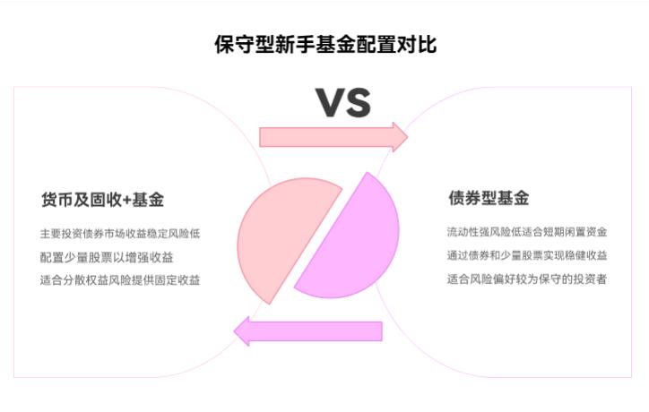 保守新手2025下半年配基金,能不买股票型不?