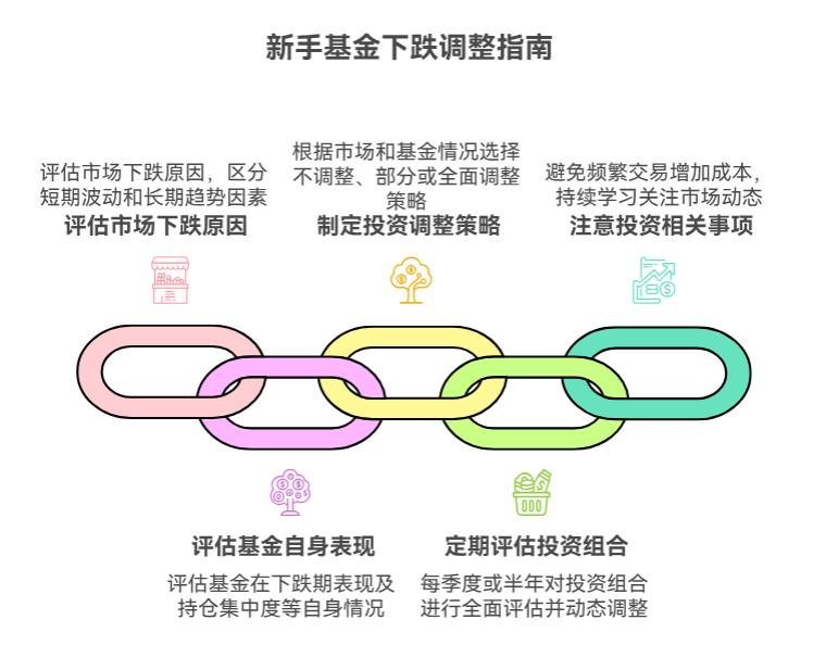 新手2025下半年配基金，跌了要调组合不？