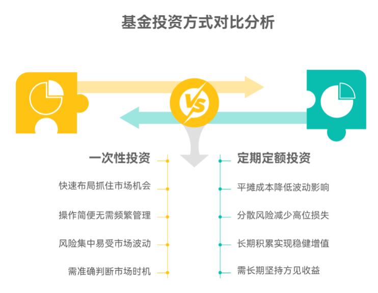 2025下半年新手配基金，一次性投还是定投省心？