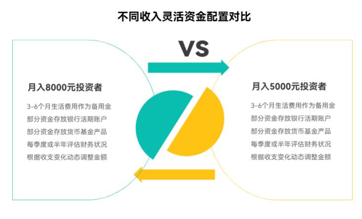 2025下半年配基金，新手该留多少灵活资金应急？