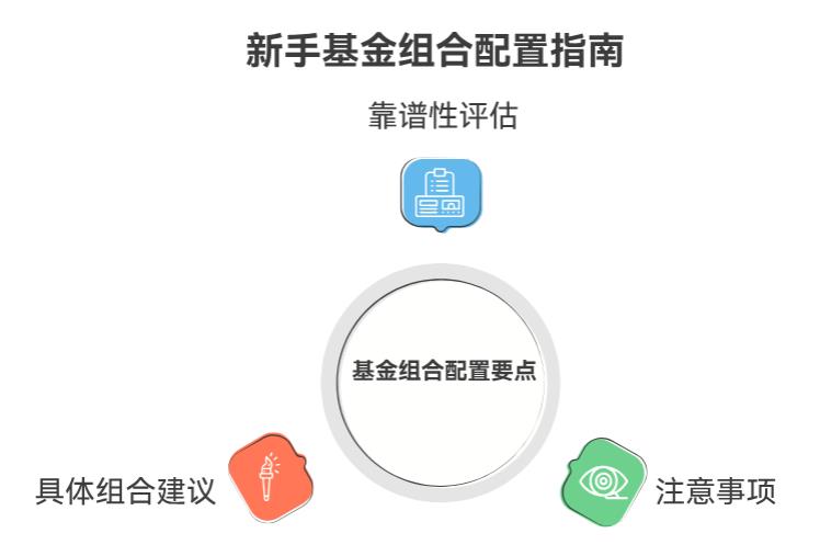 2025下半年新手配基金，能跟组合推荐买不？靠谱不？
