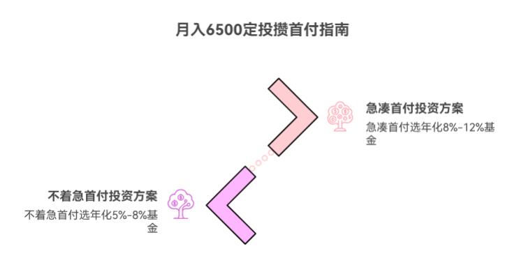 月入6500定投攒首付，每月投多少达标快？