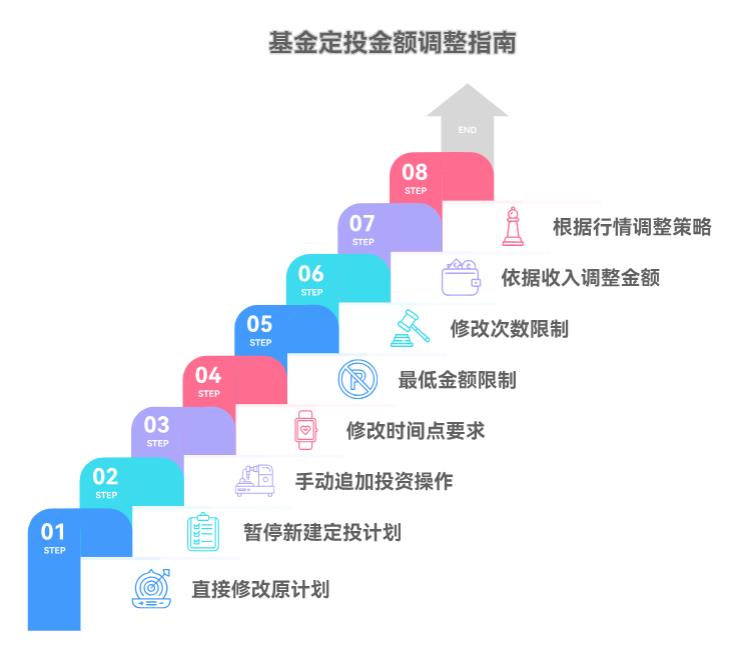基金定投想减少每月投的钱，能随时调不？有没有啥限制呀？
