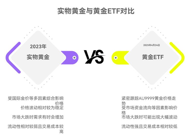 市场大跌的时候，实物黄金和黄金ETF哪个跌得更少呀？