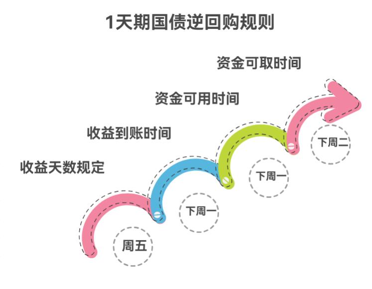 周五买1天期的国债逆回购,周末能算收益不?钱周一能到账不?