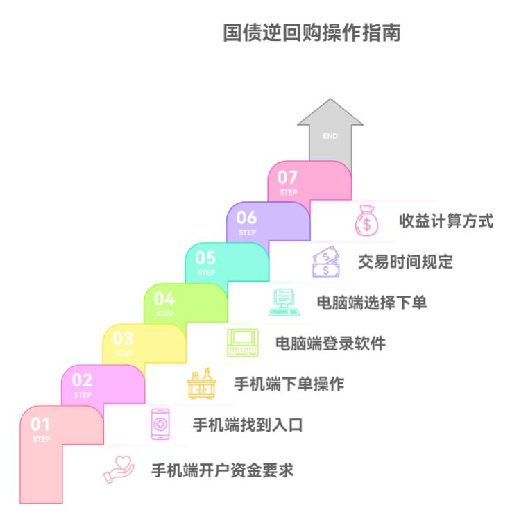 国债逆回购购买方法实际操作流程