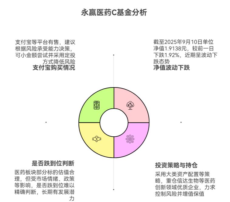 永赢医药创新智选混合C(015916)跌到位没?医药大跌后在支付宝现在能买吗?