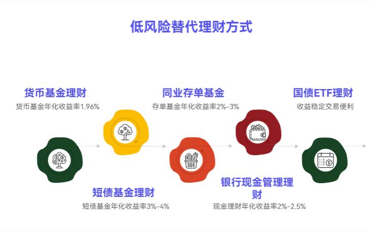 余额宝收益越来越低,想找风险差不多的替代理财,有哪些可选呀?