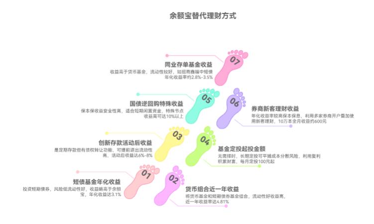余额宝收益低了,每月定投的钱换啥理财好?还是继续放余额宝凑够数再投?