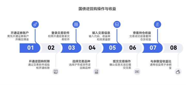 替代余额宝的话，国债逆回购咋操作呀？是不是比余额宝收益高些？