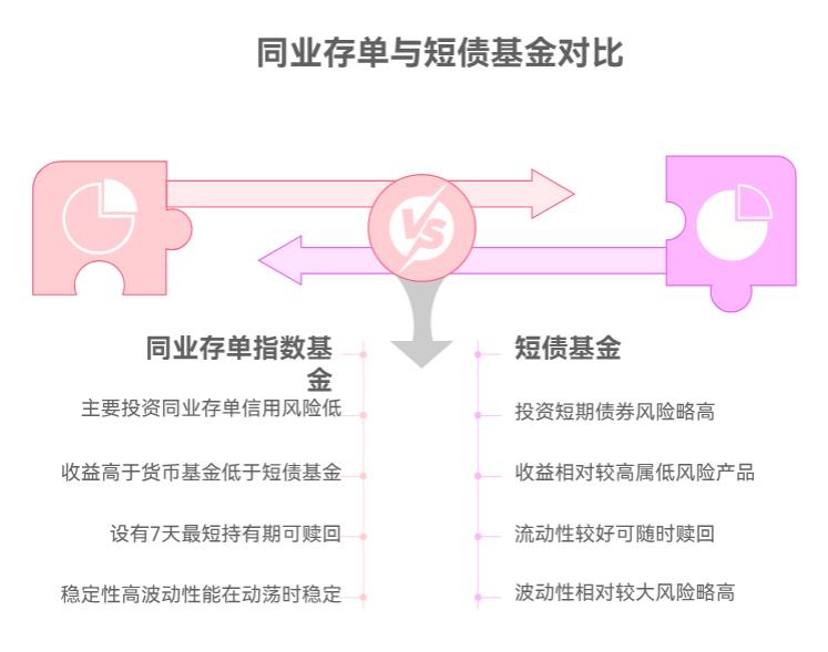 余额宝替代选项里，短债基金和同业存单指数基金，哪个更稳呀？小白怕亏。