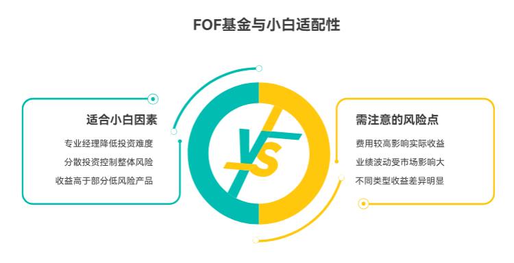 余额宝替代理财中，FOF基金适合小白不？收益比余额宝高多少？