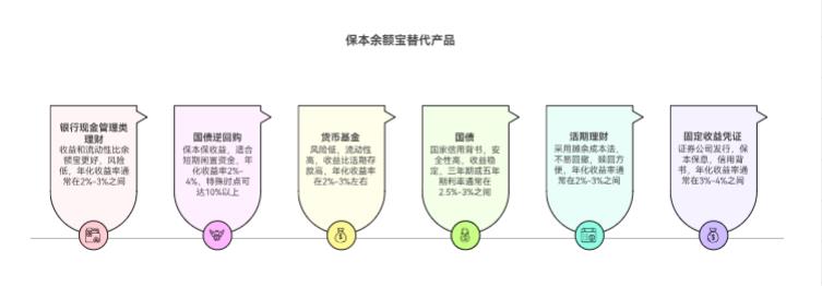 余额宝收益低，又怕其他理财有风险，有没有保本的替代方式呀？