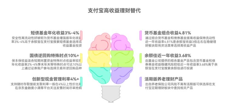 替代余额宝的话，支付宝上还有啥产品能买？不用换平台的那种。