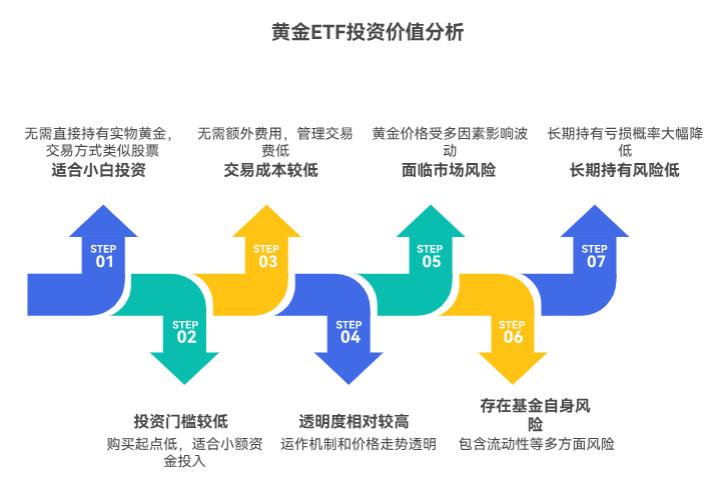 余额宝替代选项里，黄金ETF适合小白不？会不会比余额宝风险大很多？