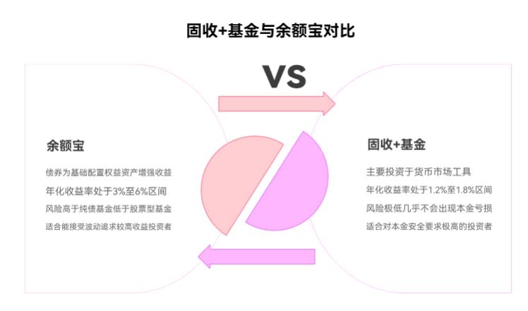 余额宝收益低，想找替代的，又怕亏本金，固收+基金能选不？回撤大不？