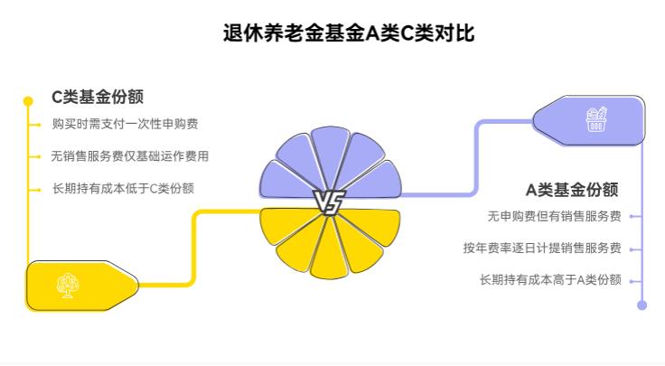 退休养老金买基金，选A类还是C类？持有五年以上哪个划算？