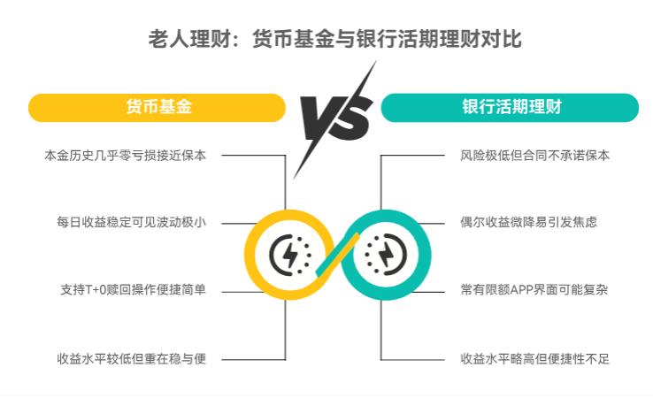老人怕亏本金,货币基金和银行活期理财哪个安心?