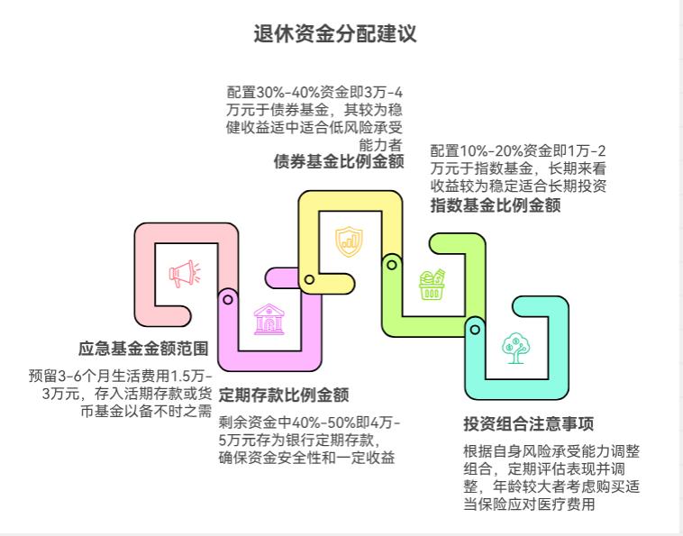 退休有十万补生活费,多少买基金、多少存银行?