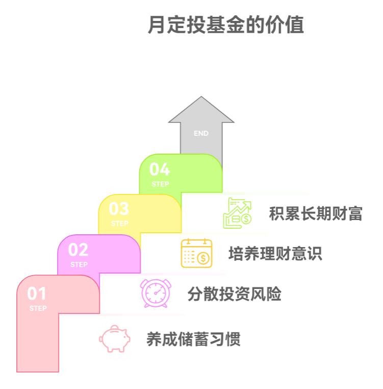 年轻人总月光，月定投六百基金能逼自己存钱不？