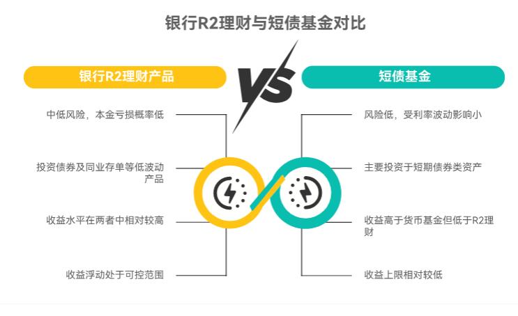 老人抗风险弱，选银行R2理财还是短债基金？收益差多少？