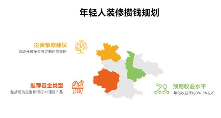 年轻人三年攒装修钱，月定投三千哪种基金不易亏？