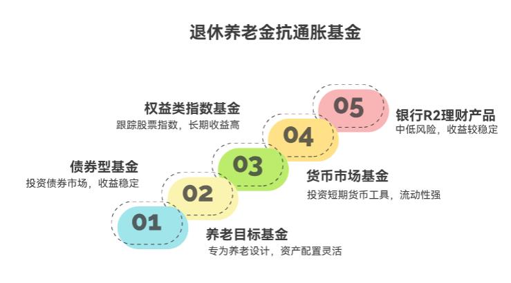 退休养老金抗通胀，选哪种基金风险小还能有收益？